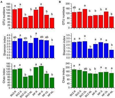 Distribution pattern of endophytic bacteria and fungi in tea plants